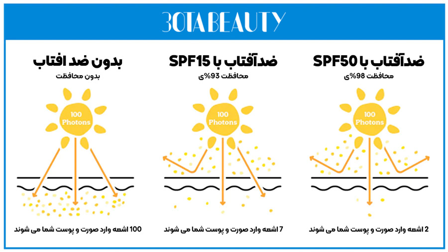 SPF در کرم ضد آفتاب چیست
